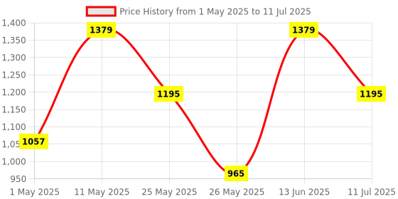 myntra.com Action Men Mesh Running Non-Marking Shoes action Price History Graph from 1 May 2025 to 11 Jul 2025