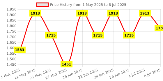 myntra.com Action Men Mesh Running Non-Marking Shoes action Price History Graph from 1 May 2025 to 8 Jul 2025