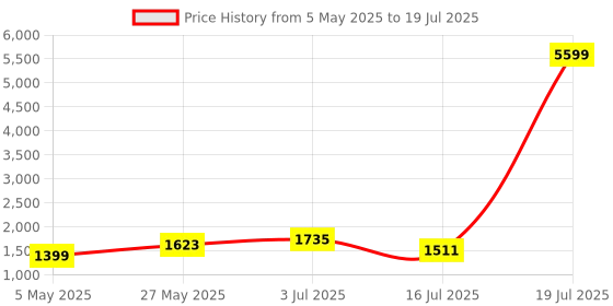 myntra.com Action Men Mesh Running Non-Marking Shoes action Price History Graph from 5 May 2025 to 16 Jul 2025