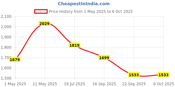 myntra.com Action Men Mesh Running Non-Marking Shoes action Price History Graph from 1 May 2025 to 6 Oct 2025