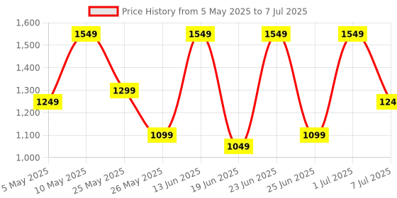myntra.com Action Men Mesh Running Non-Marking Shoes action Price History Graph from 5 May 2025 to 7 Jul 2025