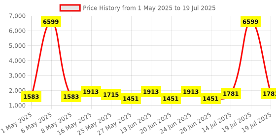 myntra.com Action Men Mesh Running Non-Marking Shoes action Price History Graph from 1 May 2025 to 14 Jul 2025