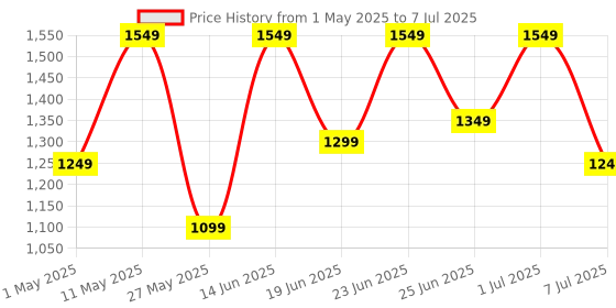 myntra.com Action Men Mesh Running Non-Marking Shoes action Price History Graph from 1 May 2025 to 7 Jul 2025