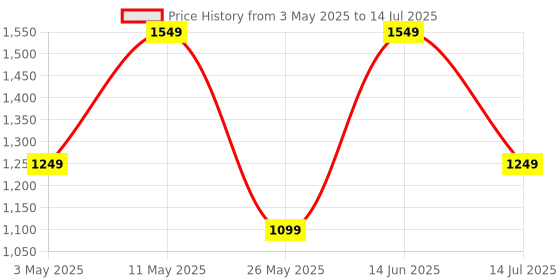 myntra.com Action Men Mesh Running Non-Marking Shoes action Price History Graph from 3 May 2025 to 14 Jul 2025