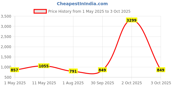 myntra.com Action Men Mesh Running Non-Marking Shoes action Price History Graph from 1 May 2025 to 3 Oct 2025