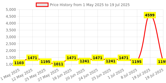 myntra.com Action Men Mesh Running Non-Marking Shoes action Price History Graph from 1 May 2025 to 8 Jul 2025