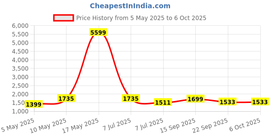 myntra.com Action Men Mesh Running Non-Marking Shoes action Price History Graph from 5 May 2025 to 5 Oct 2025