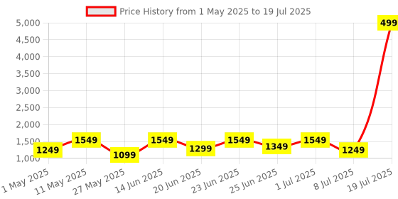 myntra.com Action Men Mesh Running Non-Marking Shoes action Price History Graph from 1 May 2025 to 8 Jul 2025