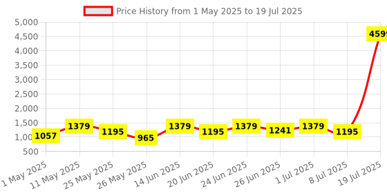 myntra.com Action Men Mesh Running Non-Marking Shoes action Price History Graph from 1 May 2025 to 8 Jul 2025