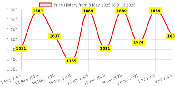 myntra.com Action Men Mesh Running Non-Marking Shoes action Price History Graph from 3 May 2025 to 9 Jul 2025
