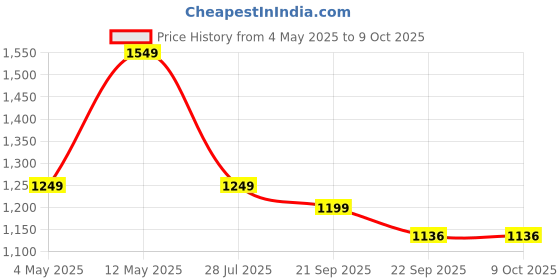 myntra.com Action Men Mesh Running Non-Marking Shoes action Price History Graph from 4 May 2025 to 8 Oct 2025