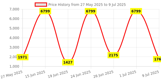 myntra.com Action Men Mesh Running Non-Marking Shoes action Price History Graph from 27 May 2025 to 9 Jul 2025