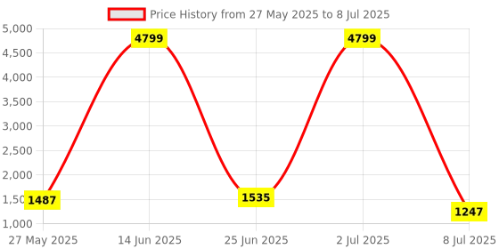 myntra.com Action Men Mesh Running Non-Marking Shoes action Price History Graph from 27 May 2025 to 8 Jul 2025