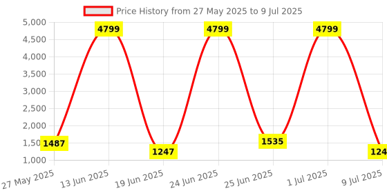 myntra.com Action Men Mesh Running Non-Marking Shoes action Price History Graph from 27 May 2025 to 9 Jul 2025