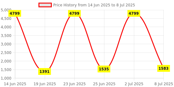 myntra.com Action Men Mesh Running Non-Marking Shoes action Price History Graph from 14 Jun 2025 to 8 Jul 2025