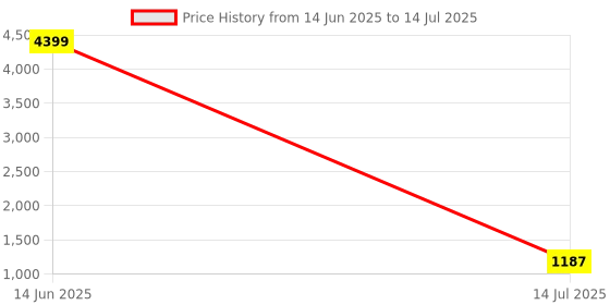 myntra.com Action Men Mesh Running Non-Marking Shoes action Price History Graph from 14 Jun 2025 to 14 Jul 2025