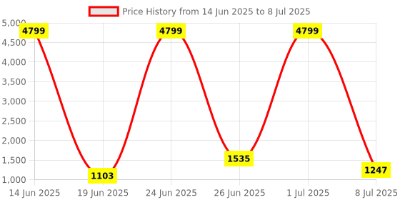 myntra.com Action Men Mesh Running Non-Marking Shoes action Price History Graph from 14 Jun 2025 to 8 Jul 2025