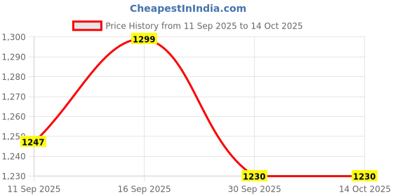 myntra.com Action Men Mesh Running Non-Marking Shoes action Price History Graph from 11 Sep 2025 to 13 Oct 2025