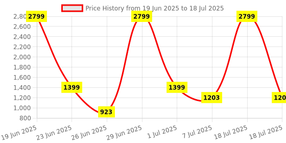 myntra.com Action Men Mesh Running Non-Marking Shoes action Price History Graph from 19 Jun 2025 to 7 Jul 2025