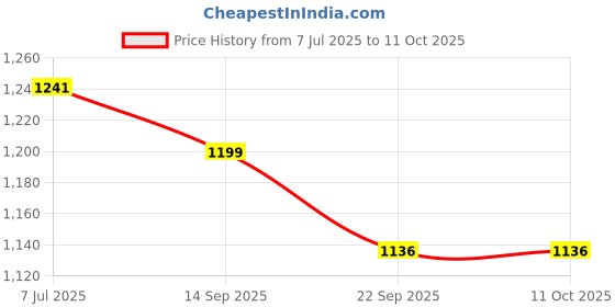 myntra.com Action Men Mesh Running Non-Marking Shoes action Price History Graph from 7 Jul 2025 to 9 Oct 2025
