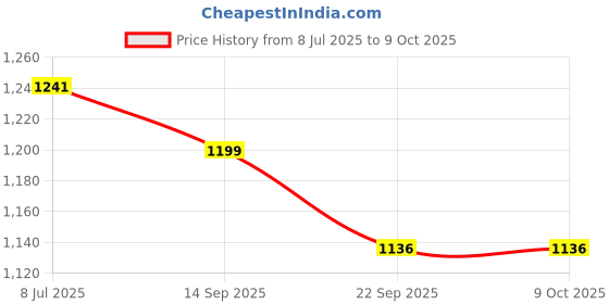 myntra.com Action Men Mesh Running Non-Marking Shoes action Price History Graph from 8 Jul 2025 to 8 Oct 2025