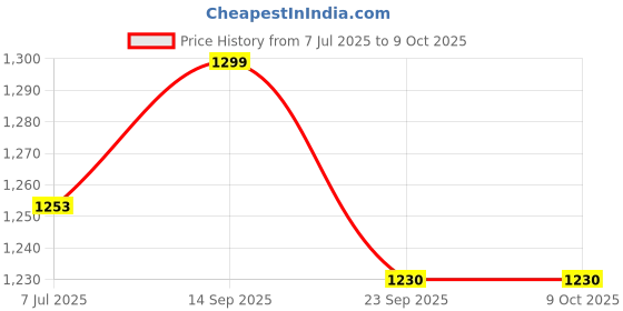 myntra.com Action Men Mesh Running Non-Marking Shoes action Price History Graph from 7 Jul 2025 to 8 Oct 2025