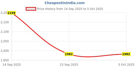 myntra.com Action Men Mesh Running Non-Marking Shoes action Price History Graph from 14 Sep 2025 to 5 Oct 2025