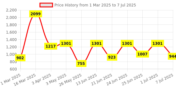 myntra.com Action Men Mesh Running Non-Marking Slip-On Shoes action Price History Graph from 1 Mar 2025 to 7 Jul 2025