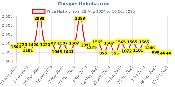 myntra.com Action Men Mesh Running Non-Marking Sports Shoes action Price History Graph from 29 Aug 2024 to 10 Oct 2025