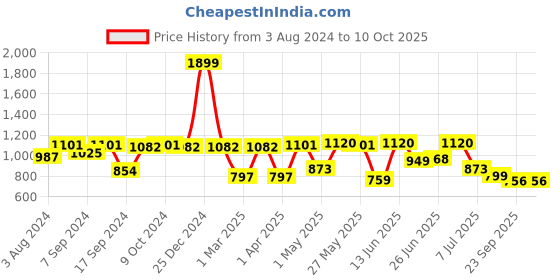 myntra.com Action Men Mesh Running Non-Marking Sports Shoes action Price History Graph from 3 Aug 2024 to 8 Oct 2025
