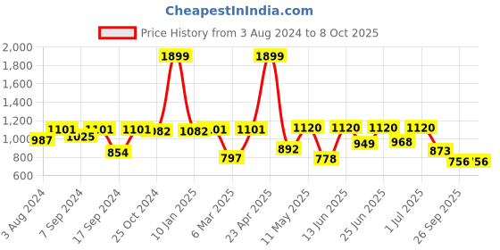 myntra.com Action Men Mesh Running Non-Marking Sports Shoes action Price History Graph from 3 Aug 2024 to 8 Oct 2025
