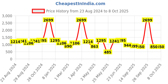 myntra.com Action Men  Mesh Running Non-Marking Sports Shoes action Price History Graph from 23 Aug 2024 to 7 Oct 2025