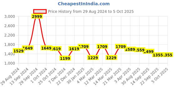 myntra.com Action Men Mesh Running Non-Marking Sports Shoes ATG-704 action Price History Graph from 29 Aug 2024 to 4 Oct 2025