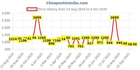 myntra.com Action Men Mesh Running Non-Marking Sports Shoes ATG-752 action Price History Graph from 23 Aug 2024 to 4 Oct 2025