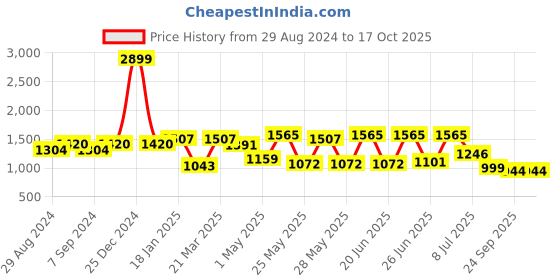 myntra.com Action Men Mesh Running Non-Marking Sports Shoes ATG-753 action Price History Graph from 29 Aug 2024 to 16 Oct 2025