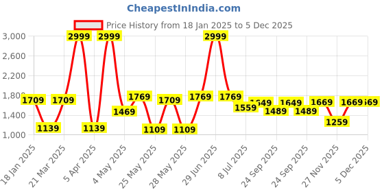 myntra.com Action Men Mesh Running Non-Marking Sports Shoes ATG-770 action Price History Graph from 18 Jan 2025 to 4 Dec 2025