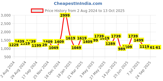 myntra.com Action Men Mesh Running Non-Marking Sports Shoes ATG-778 action Price History Graph from 2 Aug 2024 to 12 Oct 2025