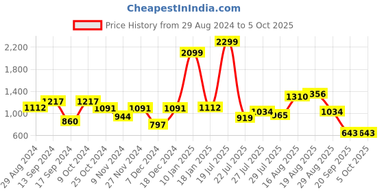 myntra.com Action Men Mesh Running Shoes action Price History Graph from 29 Aug 2024 to 4 Oct 2025