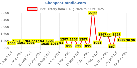 myntra.com Action Men Mesh Running Shoes action Price History Graph from 1 Aug 2024 to 5 Oct 2025