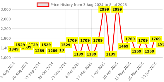 myntra.com Action Men Mesh Running Shoes action Price History Graph from 3 Aug 2024 to 8 Jul 2025