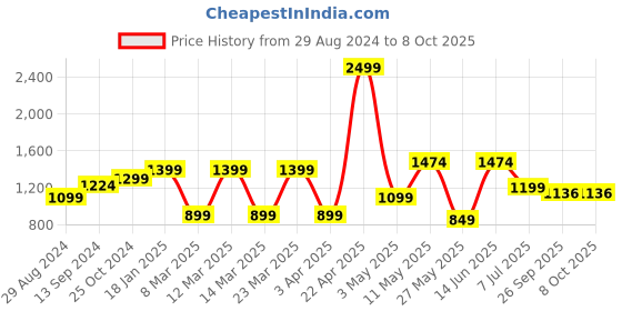 myntra.com Action Men Mesh Running Shoes action Price History Graph from 29 Aug 2024 to 7 Oct 2025