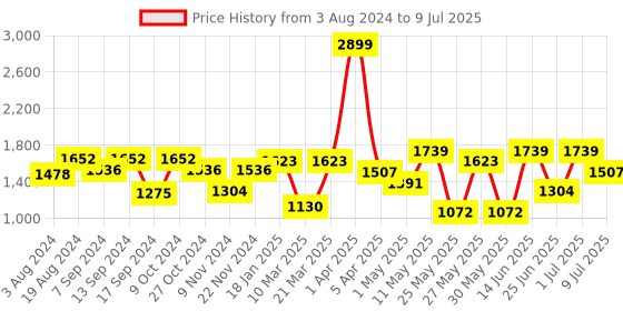 myntra.com Action Men Mesh Running Shoes action Price History Graph from 3 Aug 2024 to 9 Jul 2025