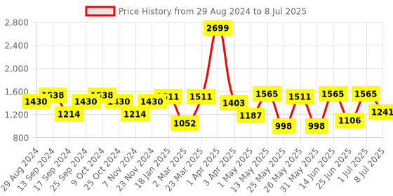 myntra.com Action Men Mesh Running Shoes action Price History Graph from 29 Aug 2024 to 8 Jul 2025