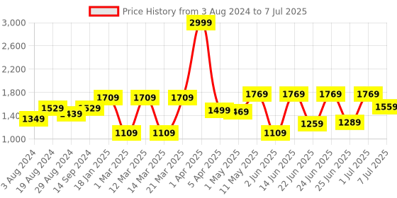 myntra.com Action Men Mesh Running Shoes action Price History Graph from 3 Aug 2024 to 7 Jul 2025
