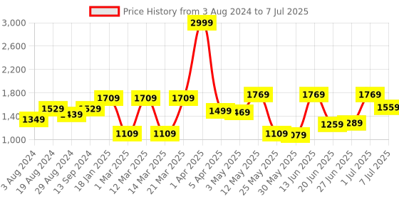 myntra.com Action Men Mesh Running Shoes action Price History Graph from 3 Aug 2024 to 7 Jul 2025