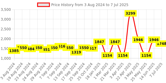 myntra.com Action Men Mesh Running Shoes action Price History Graph from 3 Aug 2024 to 7 Jul 2025