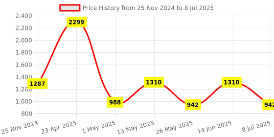myntra.com Action Men Mesh Running Shoes action Price History Graph from 25 Nov 2024 to 8 Jul 2025