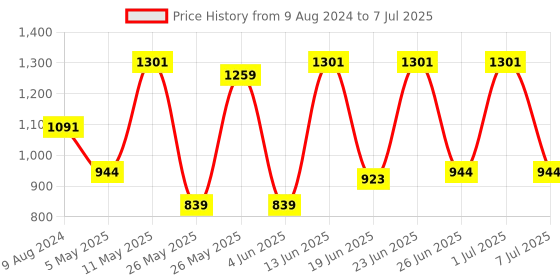 myntra.com Action Men Mesh Running Shoes action Price History Graph from 9 Aug 2024 to 7 Jul 2025