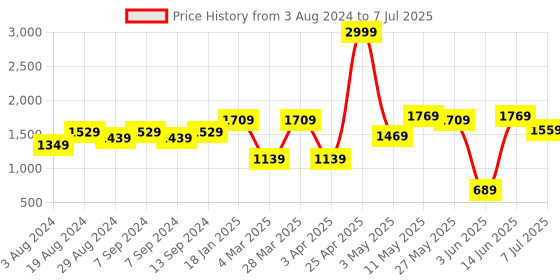 myntra.com Action Men Mesh Running Shoes action Price History Graph from 3 Aug 2024 to 7 Jul 2025