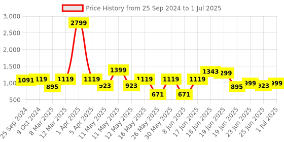 myntra.com Action Men Mesh Running Shoes action Price History Graph from 25 Sep 2024 to 1 Jul 2025